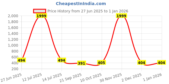 myntra.com JAISOM Women Graphic Backpack jaisom Price History Graph from 27 Jun 2025 to 31 Dec 2025