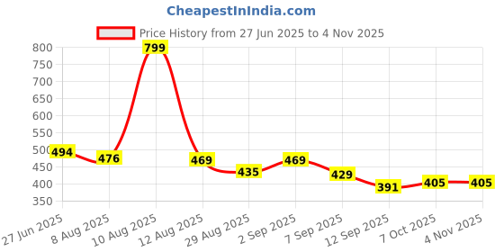 myntra.com JAISOM Women Graphic Printed Backpack jaisom Price History Graph from 27 Jun 2025 to 2 Nov 2025