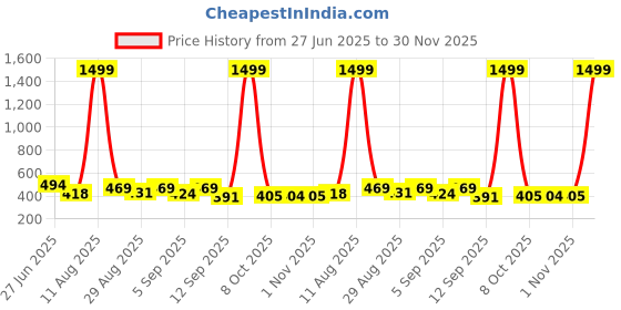 myntra.com JAISOM Women Graphic Printed Backpack jaisom Price History Graph from 27 Jun 2025 to 30 Nov 2025
