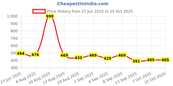 myntra.com JAISOM Women Small Padded Backpack jaisom Price History Graph from 27 Jun 2025 to 25 Oct 2025