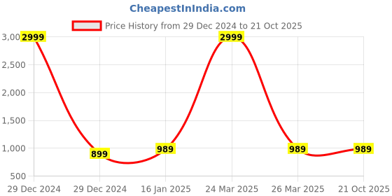 myntra.com Jaitpuriya Floral Print Fit & Flare Midi Dress jaitpuriya Price History Graph from 29 Dec 2024 to 21 Oct 2025