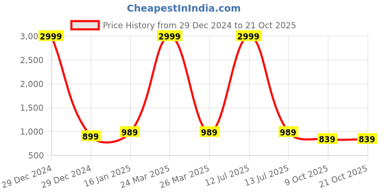 myntra.com Jaitpuriya Floral Print Puff Sleeve Maxi Dress jaitpuriya Price History Graph from 29 Dec 2024 to 21 Oct 2025