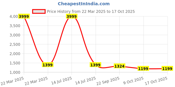 myntra.com Jaitpuriya Floral Printed Pure Cotton Straight Kurta With Trouser & Dupatta jaitpuriya Price History Graph from 22 Mar 2025 to 16 Oct 2025