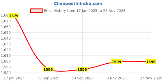 myntra.com Jaitpuriya Floral Printed Pure Cotton Tiered Anarkali Kurta With Trouser & Dupatta jaitpuriya Price History Graph from 17 Jan 2025 to 23 Nov 2025