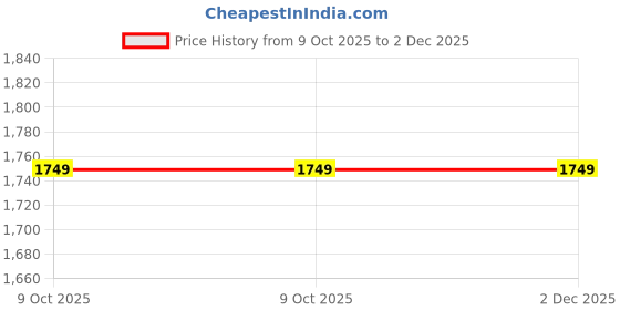 myntra.com Jaitpuriya Floral Printed Round Neck Pure Cotton Straight Kurta & Trousers With Dupatta jaitpuriya Price History Graph from 9 Oct 2025 to 2 Dec 2025
