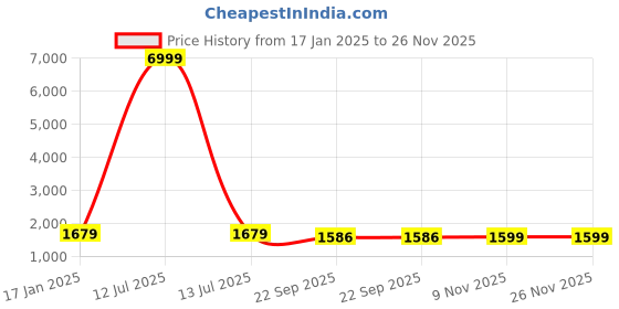 myntra.com Jaitpuriya Floral Printed V-Neck Pure Cotton Empire Anarkali Kurta With Trouser & Dupatta jaitpuriya Price History Graph from 17 Jan 2025 to 25 Nov 2025
