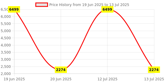 myntra.com Jaitpuriya Printed Ready to Wear Lehenga & Blouse With Dupatta jaitpuriya Price History Graph from 19 Jun 2025 to 13 Jul 2025