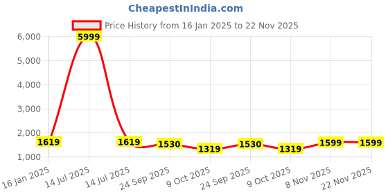 myntra.com Jaitpuriya Women Embroidered Empire Mirror Work Pure Cotton Kurta with Sharara & With Dupatta jaitpuriya Price History Graph from 16 Jan 2025 to 22 Nov 2025