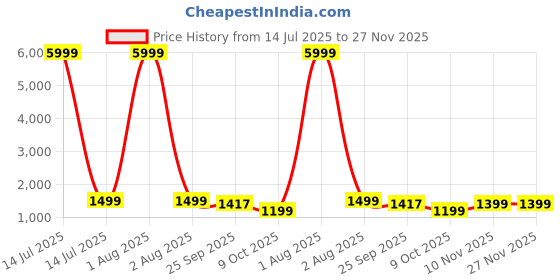 myntra.com Jaitpuriya Women Ethnic Motifs Embroidered Regular Thread Work Pure Cotton Kurta with Trousers & With Dupatta jaitpuriya Price History Graph from 14 Jul 2025 to 27 Nov 2025