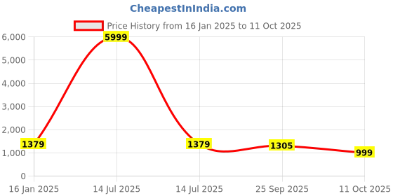 myntra.com Jaitpuriya Women Ethnic Motifs Printed Regular Beads and Stones Kurta with Trousers & With Dupatta jaitpuriya Price History Graph from 16 Jan 2025 to 11 Oct 2025