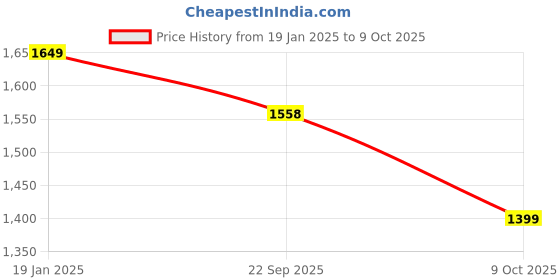 myntra.com Jaitpuriya Women Ethnic Motifs Printed Regular Pure Cotton Kurta with Trousers & With Dupatta jaitpuriya Price History Graph from 19 Jan 2025 to 9 Oct 2025