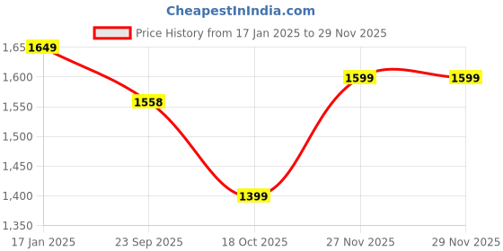 myntra.com Jaitpuriya Women Floral Embroidered Regular Pure Cotton Kurta with Trousers & With Dupatta jaitpuriya Price History Graph from 17 Jan 2025 to 27 Nov 2025
