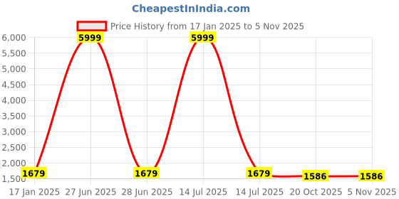 myntra.com Jaitpuriya Women Floral Printed Angrakha Gotta Patti Pure Cotton Kurta with Trousers & With Dupatta jaitpuriya Price History Graph from 17 Jan 2025 to 3 Nov 2025