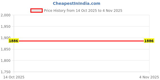 myntra.com Jaitpuriya Women Floral Printed Cotton Kurta with Trousers & Dupatta jaitpuriya Price History Graph from 14 Oct 2025 to 4 Nov 2025