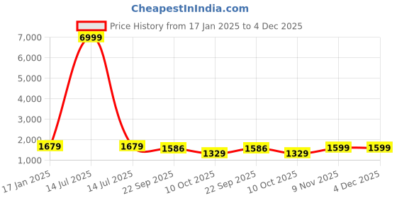 myntra.com Jaitpuriya Women Floral Printed Regular Gotta Patti Pure Cotton Kurta with Trousers & With Dupatta jaitpuriya Price History Graph from 17 Jan 2025 to 4 Dec 2025