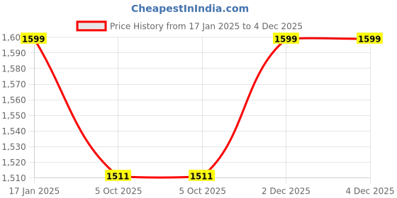myntra.com Jaitpuriya Women Floral Printed Regular Pure Cotton Kurta with Trousers & With Dupatta jaitpuriya Price History Graph from 17 Jan 2025 to 2 Dec 2025