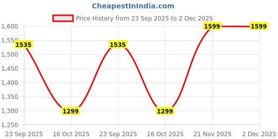 myntra.com Jaitpuriya Women Floral Printed Regular Pure Cotton Kurta with Trousers & With Dupatta jaitpuriya Price History Graph from 23 Sep 2025 to 2 Dec 2025
