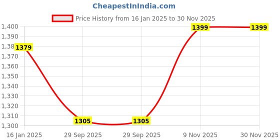 myntra.com Jaitpuriya Women Floral Printed Regular Pure Cotton Kurta with Trousers & With Dupatta jaitpuriya Price History Graph from 16 Jan 2025 to 30 Nov 2025