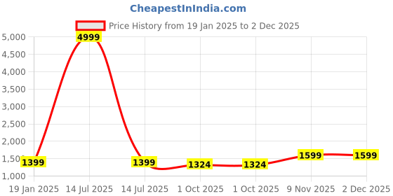 myntra.com Jaitpuriya Women Floral Printed Regular Pure Cotton Kurta with Trousers & With Dupatta jaitpuriya Price History Graph from 19 Jan 2025 to 2 Dec 2025