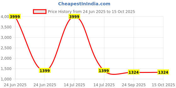 myntra.com Jaitpuriya Women Floral Printed Regular Pure Cotton Kurta with Trousers & With Dupatta jaitpuriya Price History Graph from 24 Jun 2025 to 15 Oct 2025