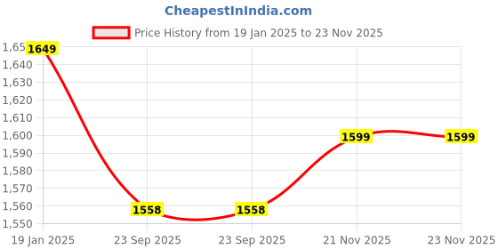 myntra.com Jaitpuriya Women Floral Printed Regular Pure Cotton Kurta with Trousers & With Dupatta jaitpuriya Price History Graph from 19 Jan 2025 to 23 Nov 2025