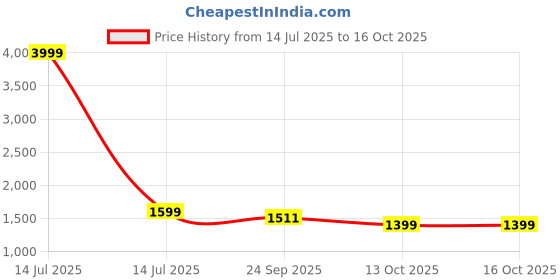 myntra.com Jaitpuriya Women Floral Printed Regular Pure Cotton Kurta with Trousers & With Dupatta jaitpuriya Price History Graph from 14 Jul 2025 to 16 Oct 2025