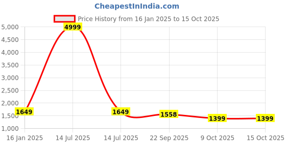 myntra.com Jaitpuriya Women Floral Printed Regular Pure Cotton Kurta with Trousers & With Dupatta jaitpuriya Price History Graph from 16 Jan 2025 to 14 Oct 2025