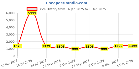 myntra.com Jaitpuriya Women Floral Printed Regular Pure Cotton Kurta with Trousers & With Dupatta jaitpuriya Price History Graph from 16 Jan 2025 to 1 Dec 2025