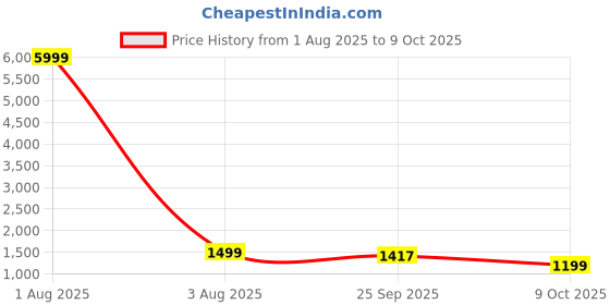 myntra.com Jaitpuriya Women Floral Printed Regular Pure Cotton Kurta with Trousers & With Dupatta jaitpuriya Price History Graph from 1 Aug 2025 to 9 Oct 2025