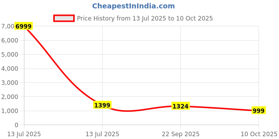 myntra.com Jaitpuriya Women Floral Printed Regular Pure Cotton Kurta with Trousers & With Dupatta jaitpuriya Price History Graph from 13 Jul 2025 to 10 Oct 2025