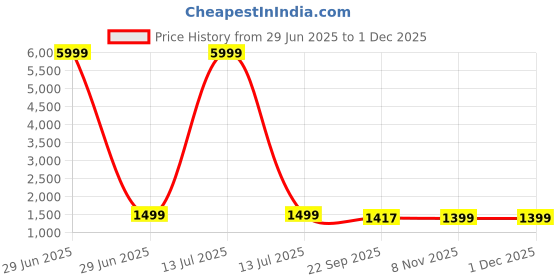 myntra.com Jaitpuriya Women Floral Printed Regular Pure Cotton Kurta with Trousers & With Dupatta jaitpuriya Price History Graph from 29 Jun 2025 to 29 Nov 2025