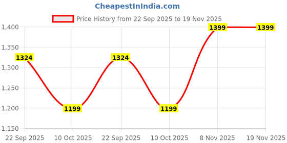 myntra.com Jaitpuriya Women Floral Printed Regular Pure Cotton Kurta with Trousers & With Dupatta jaitpuriya Price History Graph from 22 Sep 2025 to 19 Nov 2025
