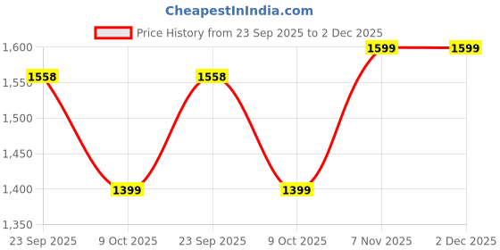 myntra.com Jaitpuriya Women Floral Printed Regular Pure Cotton Kurta with Trousers & With Dupatta jaitpuriya Price History Graph from 23 Sep 2025 to 2 Dec 2025