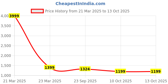 myntra.com Jaitpuriya Women Floral Printed Regular Pure Cotton Kurta with Trousers & With Dupatta jaitpuriya Price History Graph from 21 Mar 2025 to 12 Oct 2025