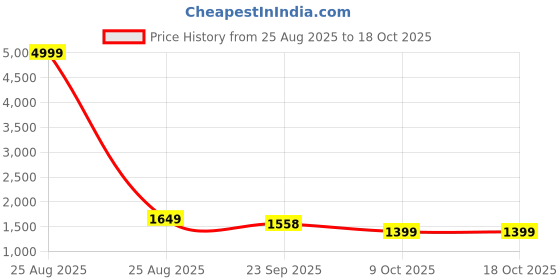 myntra.com Jaitpuriya Women Floral Printed Regular Pure Cotton Kurta with Trousers & With Dupatta jaitpuriya Price History Graph from 25 Aug 2025 to 18 Oct 2025