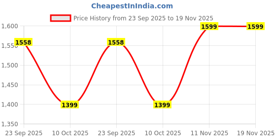 myntra.com Jaitpuriya Women Floral Printed Regular Pure Cotton Kurta with Trousers & With Dupatta jaitpuriya Price History Graph from 23 Sep 2025 to 19 Nov 2025