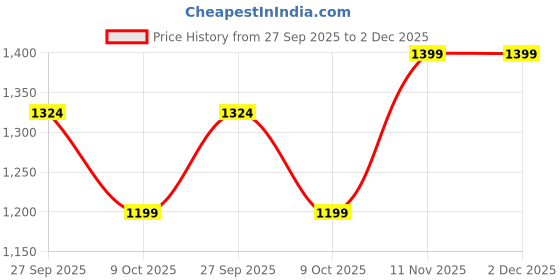 myntra.com Jaitpuriya Women Floral Printed Regular Pure Cotton Kurta with Trousers & With Dupatta jaitpuriya Price History Graph from 27 Sep 2025 to 2 Dec 2025