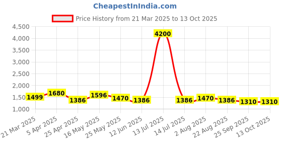 myntra.com JAITRA APPARELS Embroidered Pure Cotton Tunic With Trouser jaitra apparels Price History Graph from 21 Mar 2025 to 12 Oct 2025
