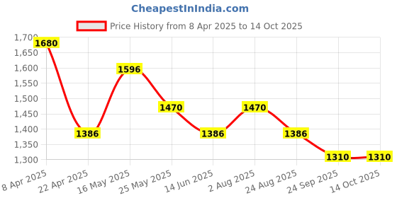 myntra.com JAITRA APPARELS Embroidered Pure Cotton Tunic With Trouser jaitra apparels Price History Graph from 8 Apr 2025 to 13 Oct 2025