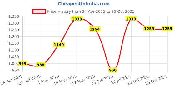 myntra.com JAITRA APPARELS Ethnic Motifs Printed Pure Cotton Straight Kurta with Trouser jaitra apparels Price History Graph from 24 Apr 2025 to 25 Oct 2025