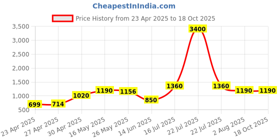 myntra.com JAITRA APPARELS Floral Print Midi Dress jaitra apparels Price History Graph from 23 Apr 2025 to 18 Oct 2025