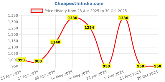 myntra.com JAITRA APPARELS Floral Printed Mandarin Collar Pure Cotton Straight Kurta With Palazzos jaitra apparels Price History Graph from 23 Apr 2025 to 30 Oct 2025