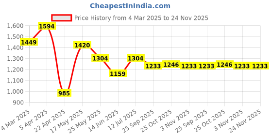 myntra.com JAITRA APPARELS Floral Printed Pure Cotton Top With Trouser jaitra apparels Price History Graph from 4 Mar 2025 to 24 Nov 2025