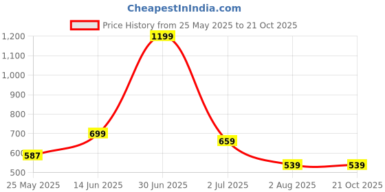 myntra.com JAITRA APPARELS Floral Printed Round Neck Regular Top jaitra apparels Price History Graph from 25 May 2025 to 19 Oct 2025