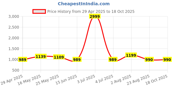 myntra.com JAITRA APPARELS Printed Round Neck Pure Cotton Tunic With Trouser jaitra apparels Price History Graph from 29 Apr 2025 to 18 Oct 2025