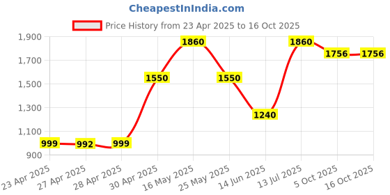 myntra.com JAITRA APPARELS Women Floral Printed Regular Kurta with Trousers & With Dupatta jaitra apparels Price History Graph from 23 Apr 2025 to 16 Oct 2025