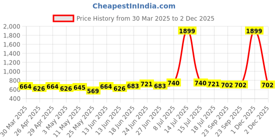 myntra.com JAKANARY A-Line Skirt jakanary Price History Graph from 30 Mar 2025 to 2 Dec 2025