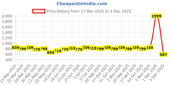 myntra.com JAKANARY Abstract Printed Georgette Shirt Dress jakanary Price History Graph from 13 Mar 2025 to 1 Dec 2025