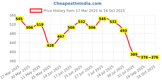 myntra.com JAKANARY Animal Print Georgette Crop Top jakanary Price History Graph from 17 Mar 2025 to 15 Oct 2025