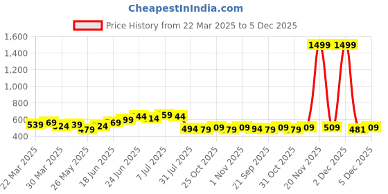 myntra.com JAKANARY Animal Print Georgette Top jakanary Price History Graph from 22 Mar 2025 to 3 Dec 2025